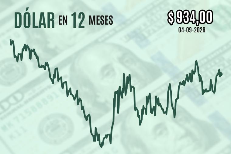 Dólar cierra con leve alza pese a que el cobre tocó un récord tras nuevas hostilidades en aguas de Medio Oriente